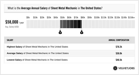 sheet metal mechanic pay|sheet metal mechanic salary.